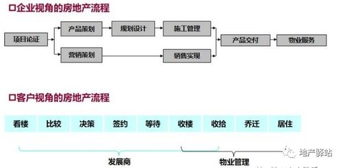 房地產(chǎn)項(xiàng)目開發(fā)全流程圖解，建議收藏